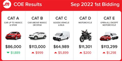 singapore coe bidding
